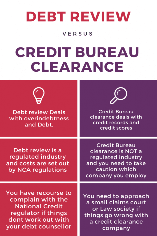 Debt review vs Credit Bureau Clearance Credit Salvage