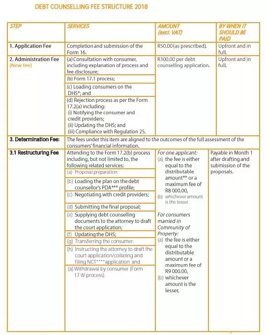 debt counselling fee structure credit salvage